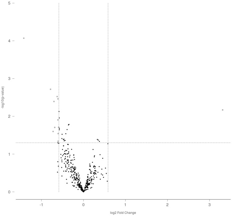 Volcano plot representation of differential miRNA expression as a result of gestational exposure to THC in adult rat ovaries. The dotted lines represent the fold change (≥1.5 or ≤−1.5) and p-value (<0.05) cutoff values selected to determine statistical difference.