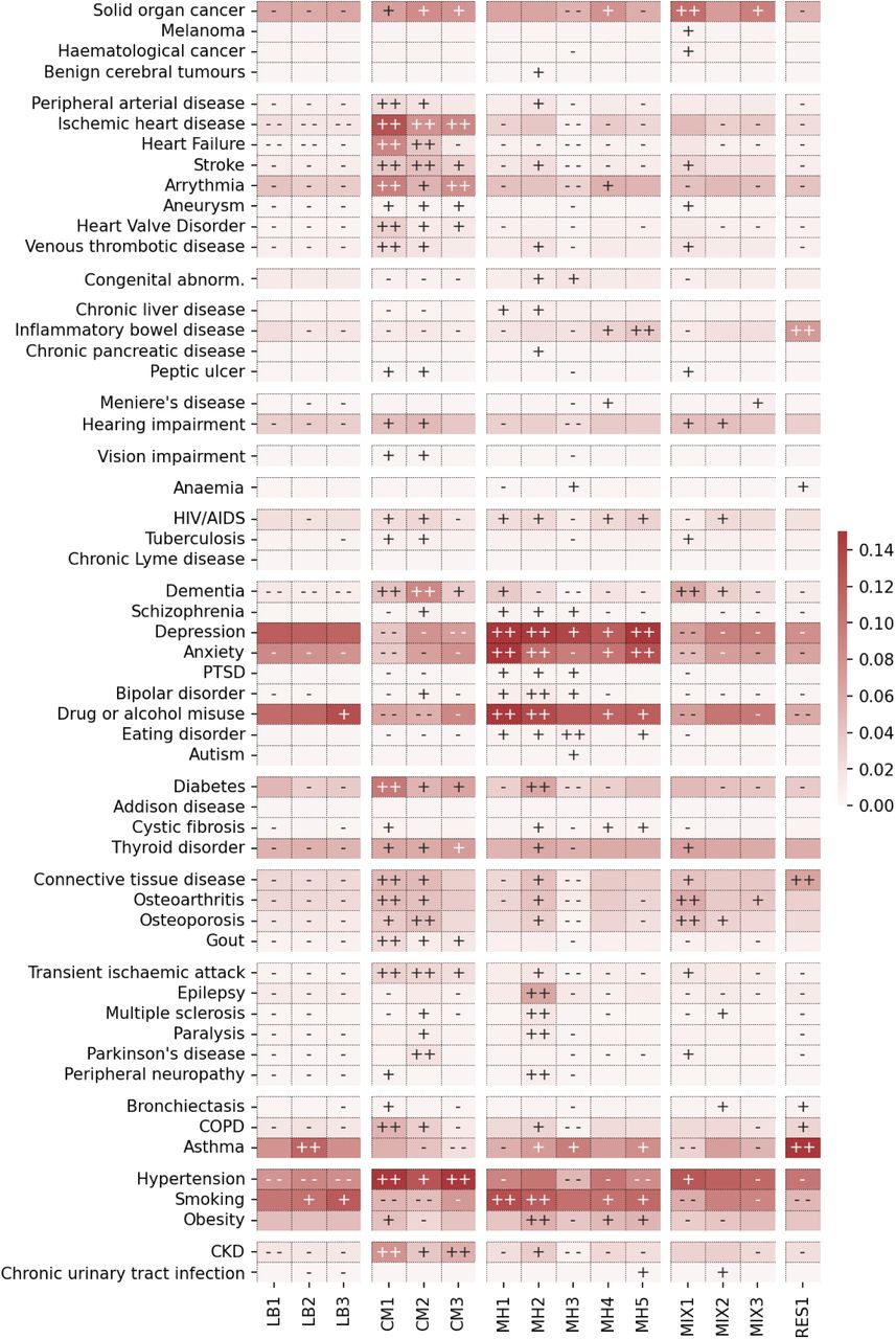 Disease prevalence across clusters of 3,201,230 females from CPRD, shown by cluster specific weighted frequency (c-DF-IPF) and symbols indicating the Z-score differences from Chi-squared tests (++ ≥ 50, 50 > + ≥ 10, - - ≤ −50, −50 < - ≤ −10). LB: low burden, CM: cardiometabolic, MH: mental health, MIX: mixed, RES: respiratory