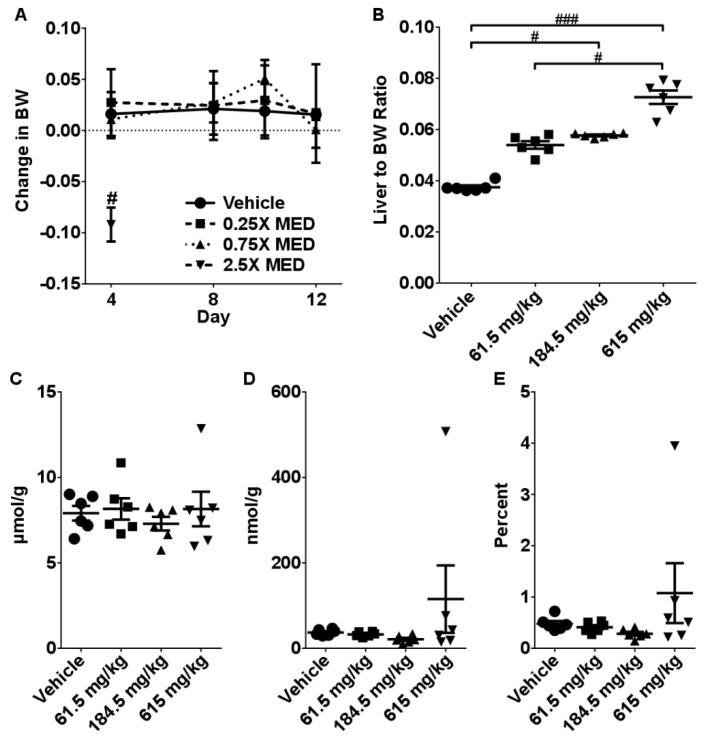 Effects of 2-week administration of CBD on: (A) Body weight dynamics, (B) Liver to body weight ratio. Intrahepatic concentrations of (C) total glutathione (GSH), (D) reduced glutathione (GSSG), and (E) GSH/GSSG ratio. Data are presented as mean ± SEM (n = 6). # indicates a significant difference as calculated with a Kruskal-Wallis test with a Dunn’s post-hoc test with # representing p < 0.05; and ### p < 0.001.
