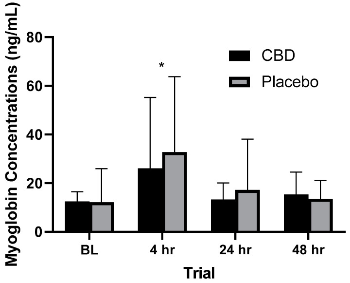 Myoglobin values at various time points. * Statistically significant difference (p = 0.002) observed from baseline measurement. BL = 2 h prior to muscle damaging protocol, 4 hr = 4 h post-muscle damaging protocol, 24 hr = 24 h post-muscle damaging protocol, 48 hr = 48 h post-muscle damaging protocol. (n = 24).