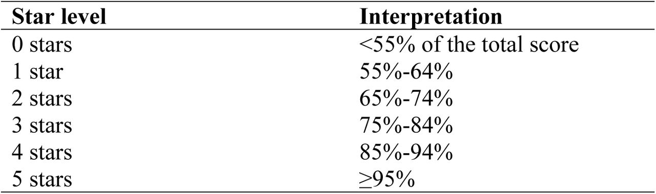 Description of star levels and interpretation from SLIPTA checklist