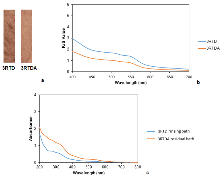 (a) Samples dyed with common madder without and with rinsing, (b) K/S values of samples dyed with common madder without (3RTD) and with rinsing (3RTDA). (c) Absorbance curves of the residual dyeing bath and rinsing bath of the samples dyed with common madder.