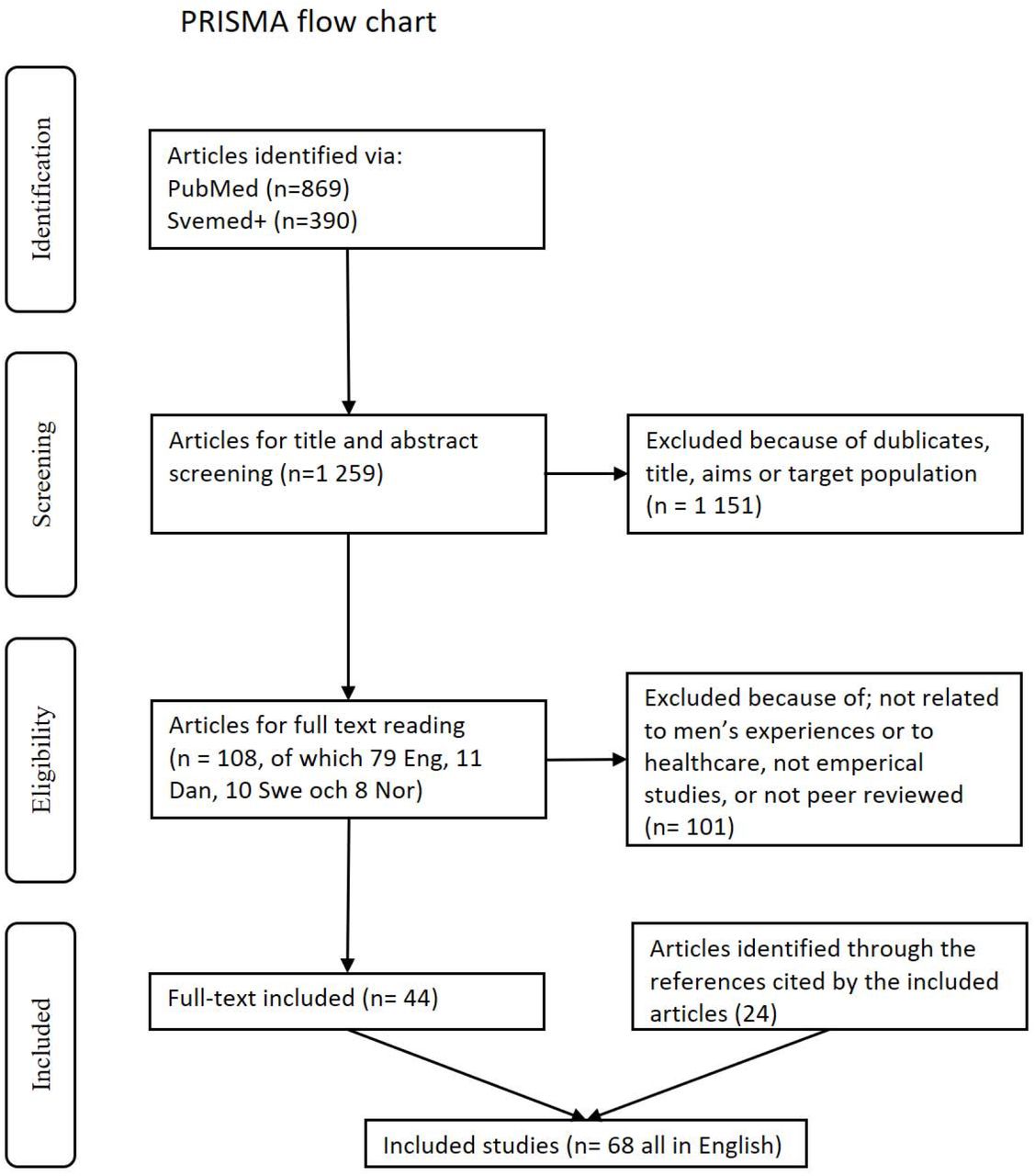 PRISMA flow chart on search results of men’s experiences in sexual and reproductive healthcare in the Nordic countries.