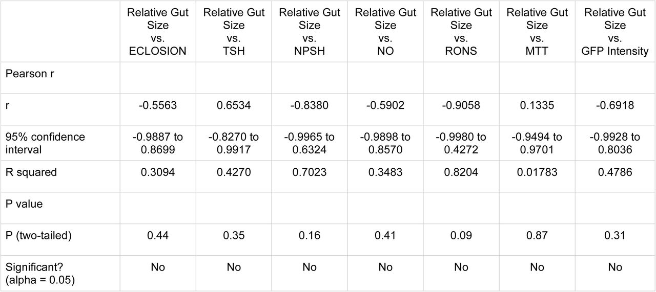 Correlation analysis of gut size and assayed biomarkers of trametinib-treated byn>RAP-N4 fly avatar.