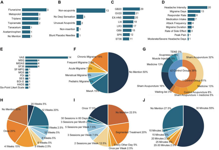 The study design of included clinical studies. (A) The number of detailed medication usage. (B) The number of detailed sham acupuncture techniques. (C) The frequency of selected acupoints. (D) The frequency of improved migraine-related outcomes after acupuncture. (E) The frequency of improved migraine-related scales after acupuncture. (F) The proportion of subtypes of migraine. (G) The proportion of control group types. (H) The proportion of treatment frequency. (I) The proportion of the total duration of acupuncture treatment. (J) The proportion of the retaining time. BDI, Beck Depression Inventory; EX-HN, Tojingbu Xue Points of Head and Neck; GB, gallbladder meridian; GV, governor vessel; HADS, Hospital Anxiety and Depression Scale; LI, large intestine meridian; LR, liver meridian; MIDAS, Migraine Disability Assessment scale; MQS, Medication Quantification Scale; MwoA, migraine without aura; PDI, Pain Disability Index; SES, Schmerzempfindungsskala (scale for assessing emotional aspects of pain); SF-MPQ, Short Form of McGill Pain Questionnaire; SF-36, Short Form-36; SP, spleen meridian; ST, stomach meridian; VAS, Visual Analog Scale.
