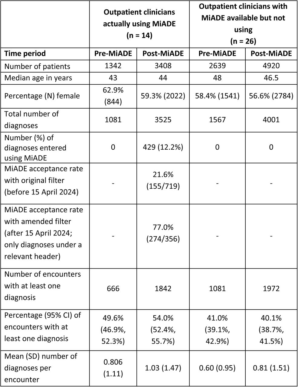 Recording of structured diagnoses in outpatient encounters before and after MiADE go-live, by clinician’s MiADE activation status.‘Diagnoses’ refers to encounter diagnoses or problem list entries created during or within one week of the consultation. Each patient was included only once per time period.