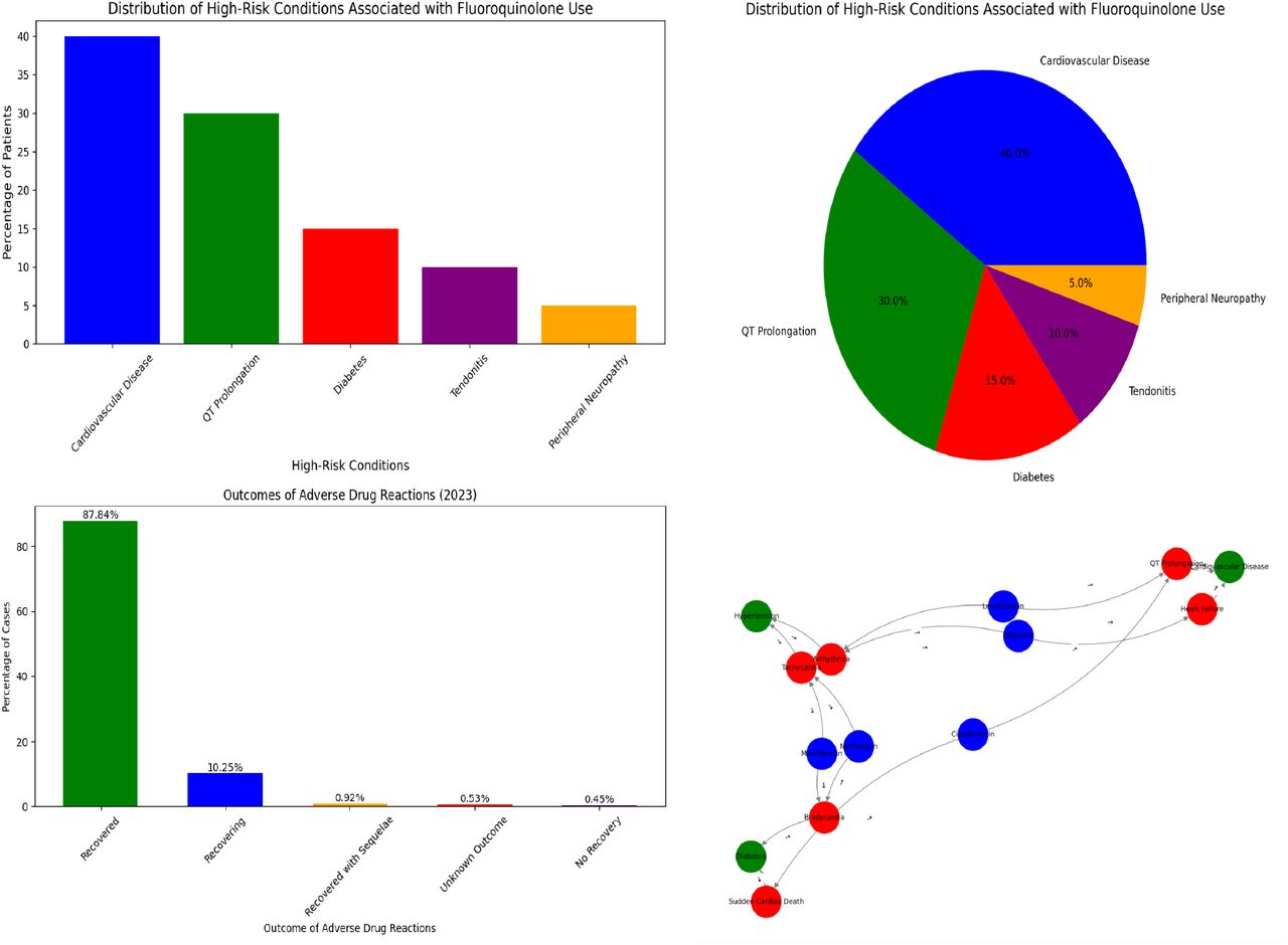 Comprehensive Analysis of Fluoroquinolone-Associated Adverse Drug Reactions (ADRs) and Risk Profiles in the UAE Population.(A) Distribution of comorbidities among ADR-affected patients. (B) Yearly trend in clinical sentiment toward fluoroquinolone safety.(C) Recovery outcomes from ADRs reported in 2023. (D) Network relationship between drugs, ADRs, and risk factors.