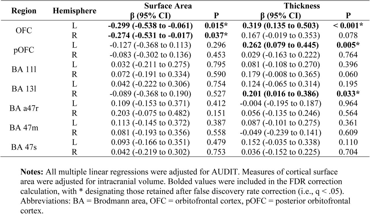 Associations among orbitofrontal cortex subregions and cannabis use disorder symptom count