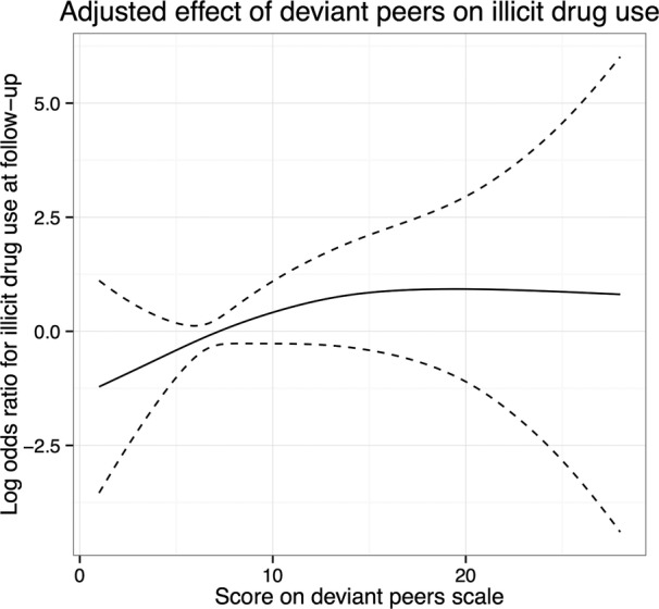 Non-linear association between the deviant peers scale and illicit drug use at follow-up. Values on the y-axis denote log odds ratio (solid line) and 95% confidence intervals (dotted lines).