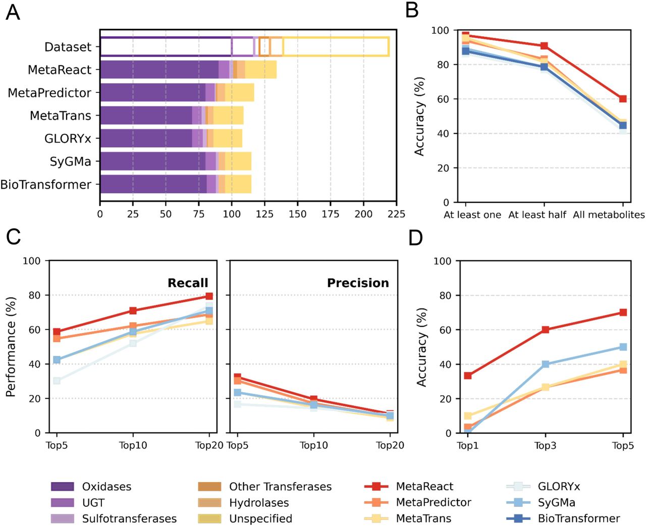 Comparative performance of different metabolite prediction methods in the enzyme-agnostic setting.(A) Number of correctly identified metabolites for each enzyme family in the MetaTrans dataset, based on the Top-13 predictions per reaction. Bar segments represent different enzyme families. Dataset denotes the total number of metabolites for each enzyme family in the dataset. (B) Accuracy comparison using three reaction-coverage metrics within the Top-13 predictions. (C) Comparison of precision and recall for metabolite identification at Top-5, Top-10, and Top-20 predictions. BioTransformer is excluded here because its output size is fixed at 13 candidates. (D) Accuracy for predicting major metabolites on the L-data dataset at Top-1, Top-3, and Top-5 cutoffs.