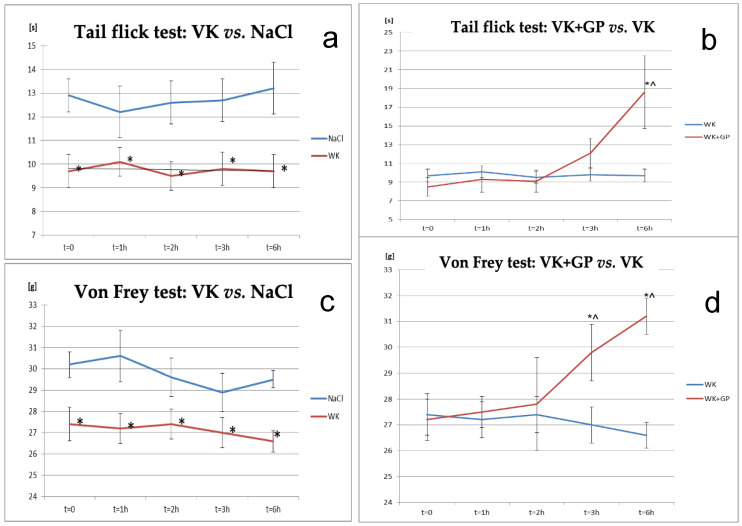 Changes in pain response in the tail-flick test: (a) tail-flick test: Vincristine (VK) caused a significant reduction in nociceptive response time compared to the control group (NaCl), reflecting increased thermal hyperalgesia; (b) tail-flick test: Adding gabapentin (VK + GP) reversed hyperalgesia caused by vincristine, showing significant analgesic effects over time and von Frey tests in animals after administration of vincristine and vincristine and gabapentin compared to the control group (NaCl) and compared to the group of animals receiving vincristine alone: (c) von Frey test: VK significantly reduced mechanical pain thresholds compared to NaCl, indicating mechanical allodynia; (d) von Frey test: Gabapentin (VK + GP) increased pain thresholds compared to VK alone, mitigating allodynia. *—statistically significant differences compared to the control group (NaCl; p < 0.05); ^—statistically significant differences for the respective group compared to t = 0 (p < 0.05).