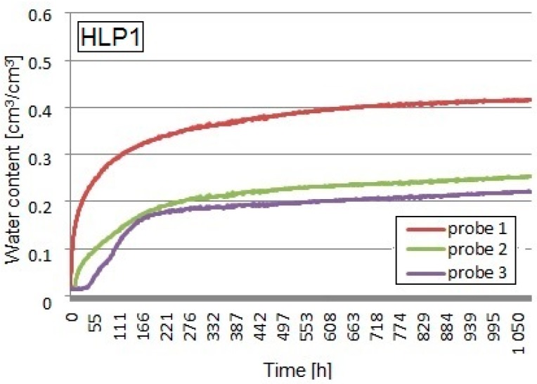 Capillary uptake of the HLP1 composite.
