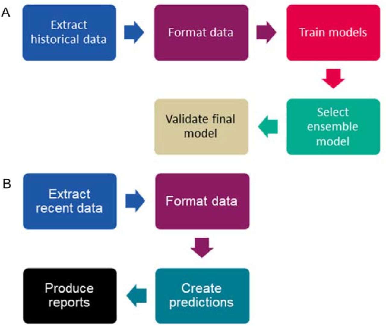 Pipelines used for A) creating models and B) producing daily forecasts