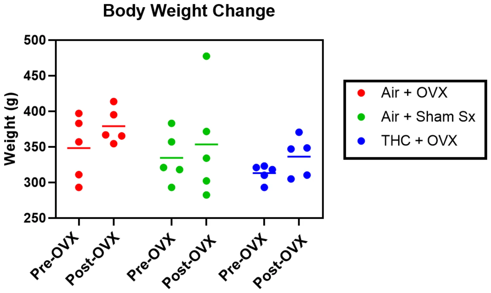 Body weights pre- and post- OVX. Dot plots (mean-line) show body weights of Air + OVX (n = 5) and THC + OVX (n = 5) groups before ovariectomy surgery in grams. No significant difference between groups was found [t(3.504) = 2.489; p = 0.0764]. Right box and whisker plots show body weights of Air+ OVX (n = 5), THC + OVX (n = 5), and Air + Sham Sx (n = 5) groups after treatment in grams. No significant difference between groups was found [F(2, 12) = 0.9538; p = 0.4127].