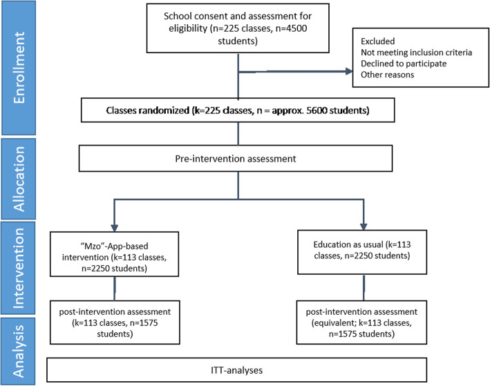 Consolidated Standards for Reporting Trials (CONSORT) diagram: study design and participant flow