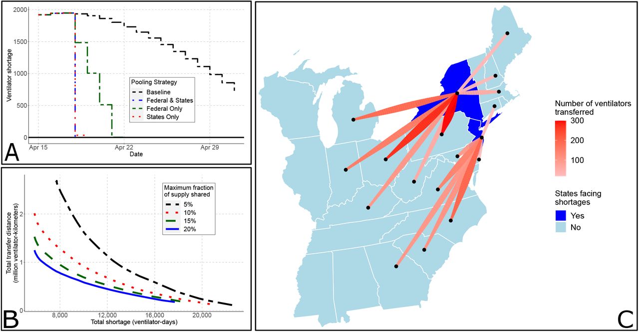 The edge of optimization to eliminate ventilator shortages. (A) Projected shortages (in ventilator-days) in a baseline setting (without transfers) and with optimized transfers between the states and/or from the federal government. (B) Pareto frontier between transfer distance and total shortage, for different state pooling fractions. (C) Map of inter-state transfers recommended on April 15 in the US Northeast. For clarity, we do not plot shortages of fewer than 5 ventilators and transfers of fewer than 10.