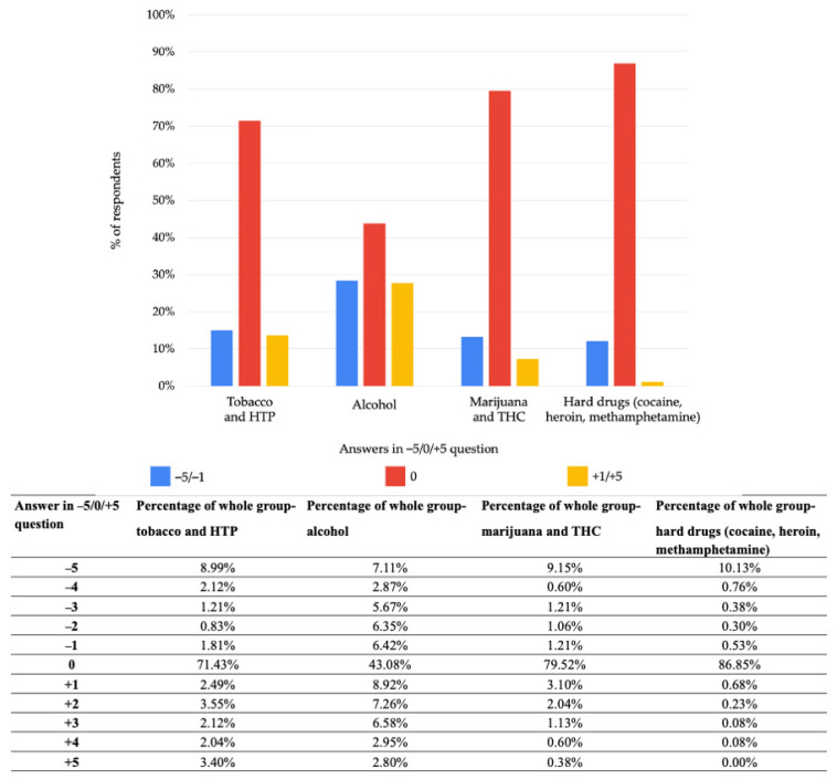 Declared impact of COVID-19 pandemic on alcohol, tobacco, marijuana and THC and hard drugs usage tendency. Answers from “−5” to “−1” meant reduction in usage, answer “0” no change, answers from “+1” to “+5” meant an increase. Abbreviations: HTP, heated tobacco products; THC, products containing tetrahydrocannabinol.