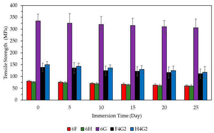 Tensile strength of the 6F, 6H, 6G, F4G2, and H4G2 in distilled water.