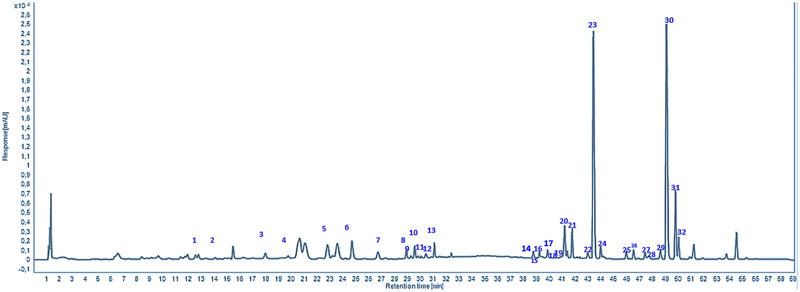 HPLC chromatogram recorded at 280 nm for the extracted compounds from Cannabis sativa L. inflorescence.