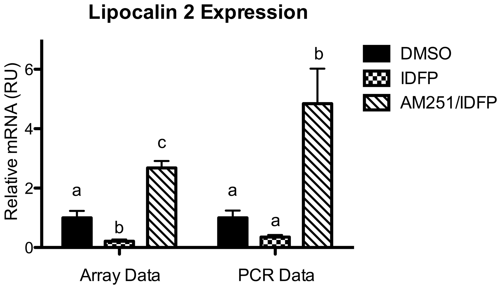 CB1-dependent effects of IDFP on hepatic expression of lipocalin 2.RNA was isolated from the mice used for the experiment in Fig. 2. Array n = 5–8. PCR n = 17–18. Groups within the array and PCR assays not sharing a common superscript letter are significantly different (p<0.05).
