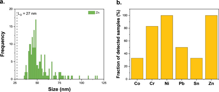 Off-line analysis of cannabis aerosol by sp-ICP-MS. (a) Particle size distribution of Zn-containing particles in the aerosol generated from Sample C and (b) the fraction of aerosol samples in which particles containing specific analytes were detected.