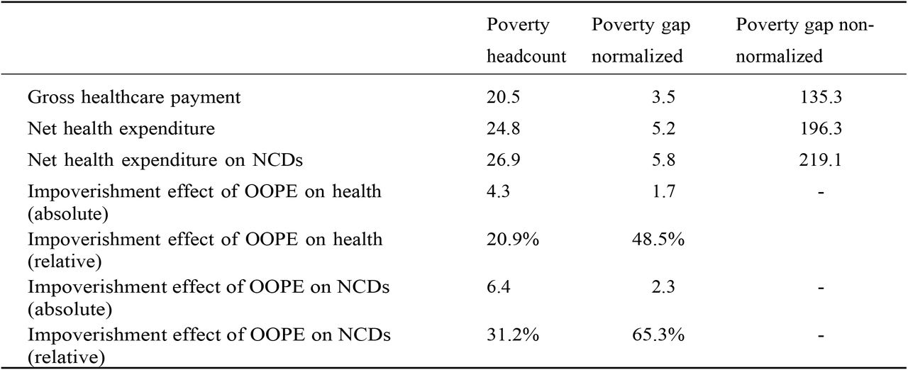 The impoverishment effect of OOPE on healthcare and non-communicable diseases in Pakistan in 2018-19