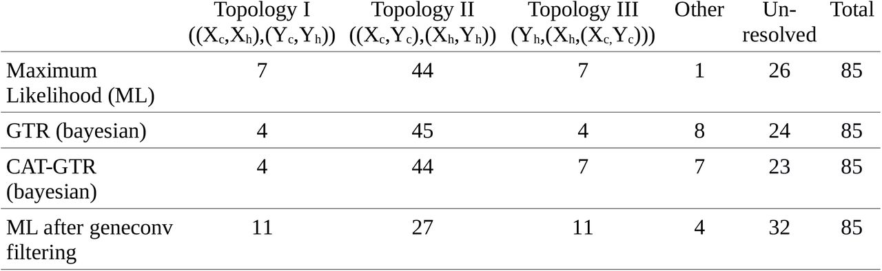 Results of the phylogenetic reconstruction of sex-linked genes. Phylogenetic trees with a bootstrap equal or greater than 95% (and posterior probabilities higher than 0.95 for Bayesian reconstructions) at the node separating C. sativa and H. lupulus, or Y and X sequences, are presented in the first four columns. Phylogenetic trees without such support are classified as ‘unresolved’.