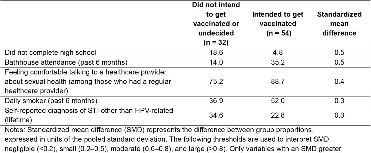 Largest differences between GBM who intended to get vaccinated and those who did not intend or were undecided, among unvaccinated GBM aged ≤ 26 years who had heard of HPV vaccination (n=86)