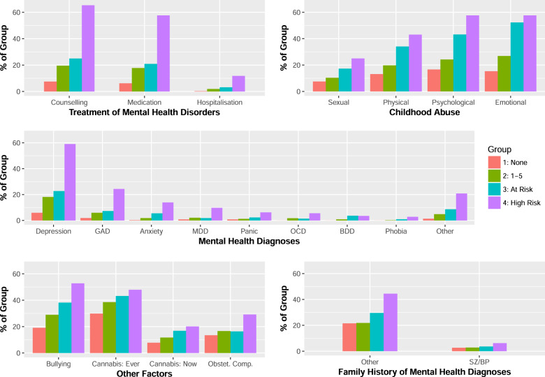 Bar charts highlighting the prevalence of risk factors with respect to the number of PE endorsed.An increasing prevalence across the four predefined PE risk groups was observed for all risk factors for which a sufficient incidence rate was present. Among these 22 variables, chi-square tests revealed that all risk factors were unequally distributed between the risk groups. Demographic factors (ex: ethnicity), however, were not significantly differently distributed across the risk groups.