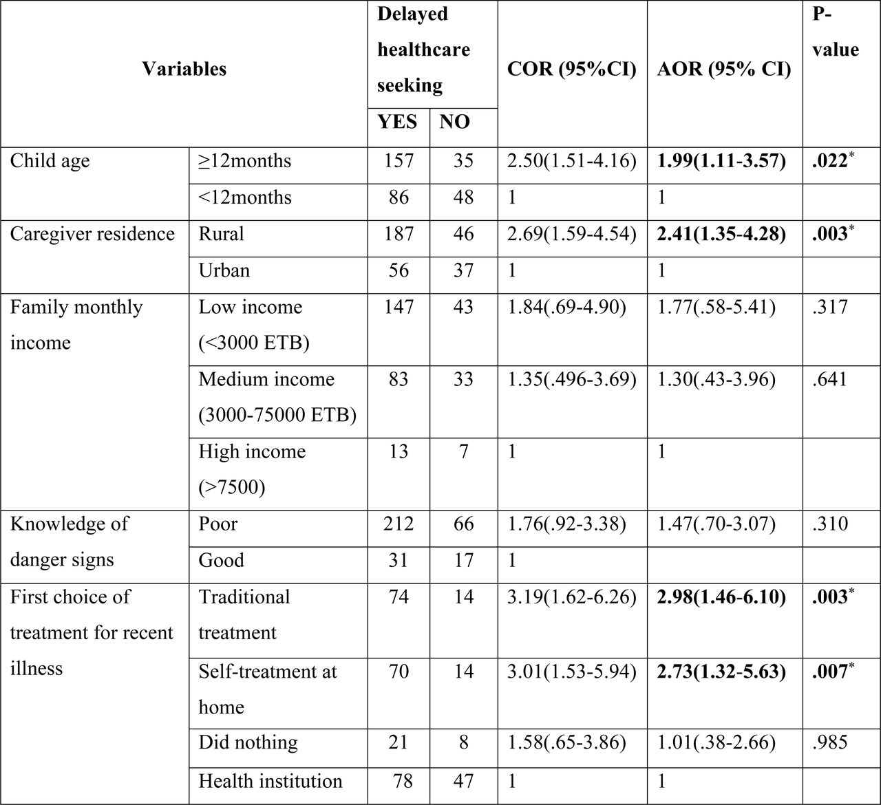 Bi-variable and multi-variable logistic regression analysis of delay in health care seeking for childhood illnesses among caregivers of under-five children in Yem special woreda public health facilities, Southwestern Ethiopia, 2023 (N=326).