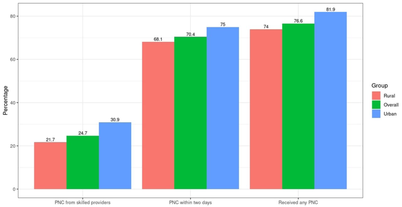 Utilization of Postnatal Care (PNC) Services by Residence in Bangladesh