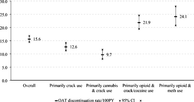 OAT discontinuation rate for the entire sample and stratified by substance use class among participants receiving OAT in Vancouver, Canada