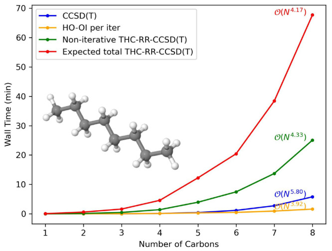Timings, as well as scalings, for a growing system of linear alkanes in jun-cc-pVDZ basis set.