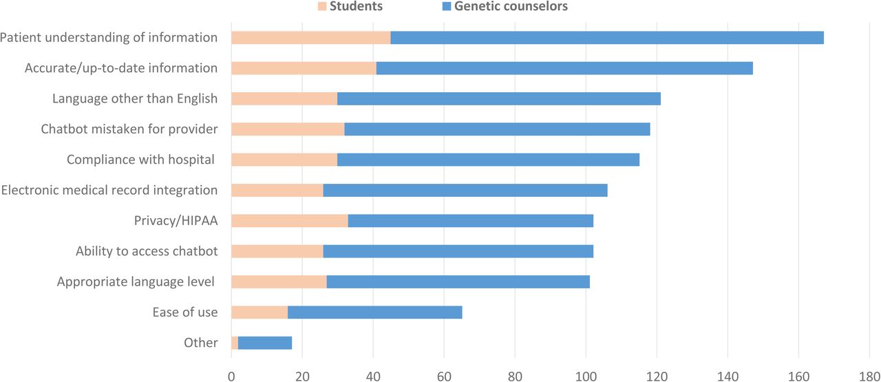 Concerns for Patient Use of Clinical Genetics Chatbots.Participants were asked to select from a list of possible concerns, as well as write in responses. Selection titles have been shortened to ease of display. Multiple answers could be selected or written for this section: students (n=50) and genetic counselors (n=145). HIPPA – Health Insurance Portability and Accountability Act.