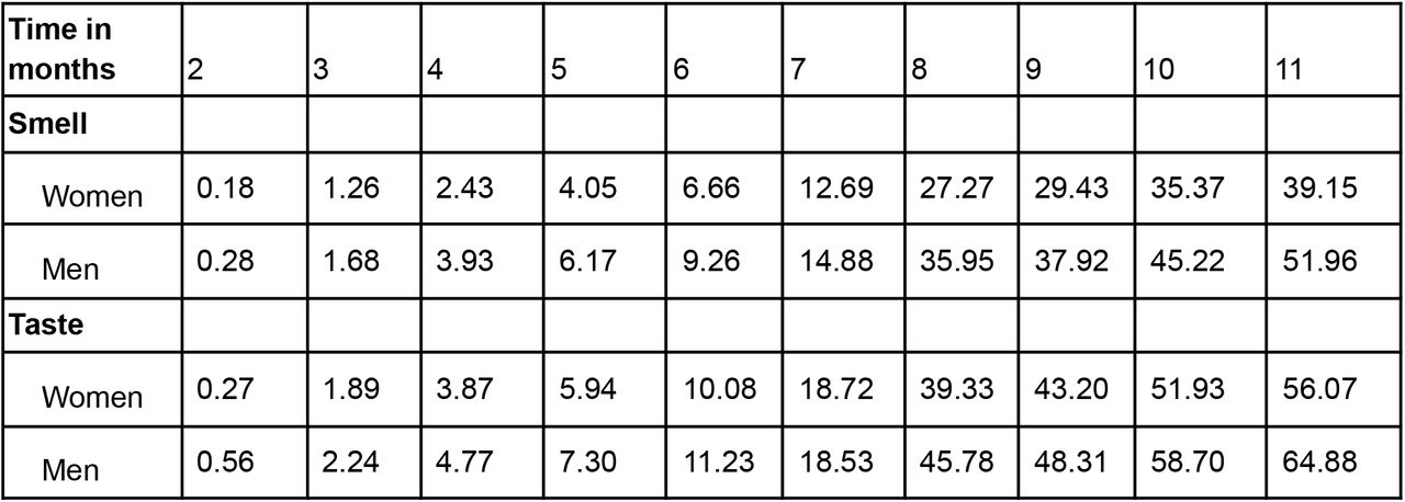Cumulative percentage of participants who recovered a pre-illness ability to smell or taste by months from the onset of disease