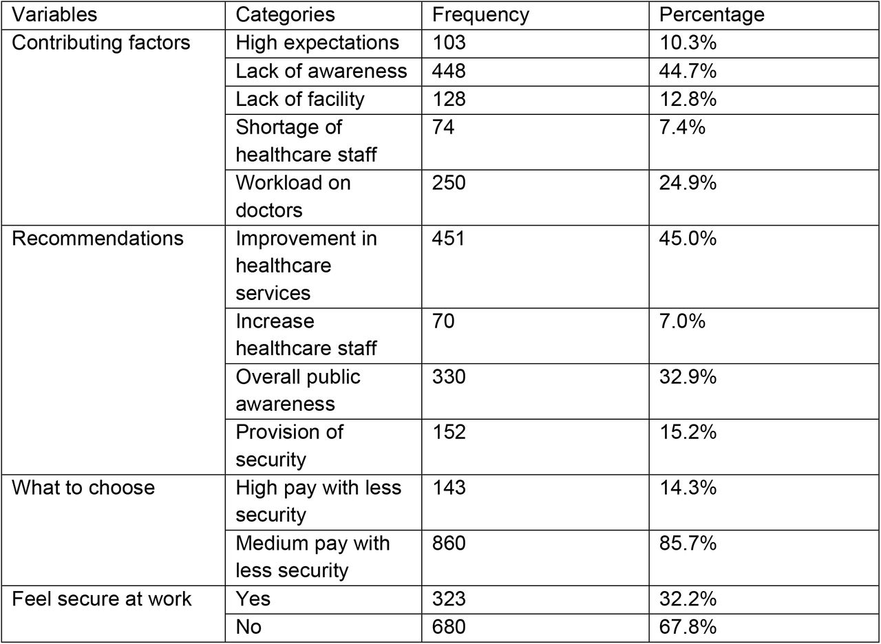Contributing Factors, Recommendations, and Workplace Security Perceptions Among Doctors