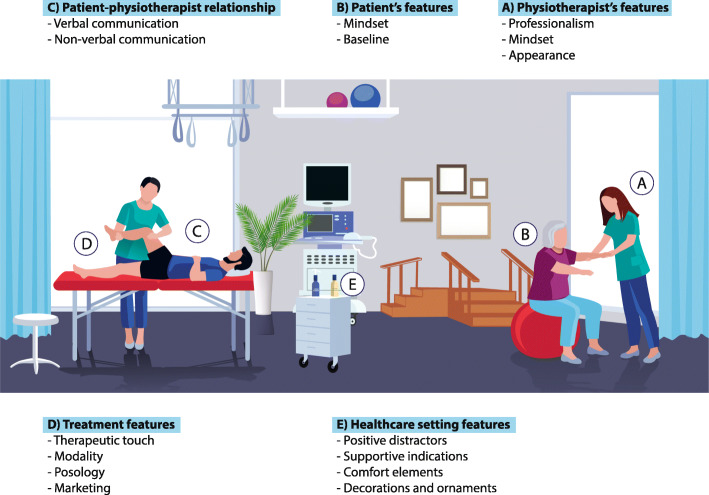 Contextual factors in clinical practice. The following contextual factors were accepted as effective modifiers of physiotherapy outcomes. For a review of this topic see reviews [16, 17, 19]. a Physiotherapist’s features: professionalism (expertise, qualification, reputation, education, trining); mindset (behaviour, beliefs, expectation, previous experience); appearance (attire, uniform, white coat, trustworthiness). b Patient’s features: mindset (expectation, previous experience, history of treatment, preference, desire, and emotion); baseline (level of symptoms, comorbidity, health condition, gender, age). c Patient-physiotherapist relationship: verbal communication (positive message, tone of voice, active listening, suggestions of support and encouragement, language reciprocity, warmth, attention, care, empathetic interaction); non-verbal communication (eye contact, facial caring expression, smiling, posture, gestures, head nodding, forward leaning, open body orientation). d Treatment features: therapeutic touch (emotional, empathetic, affective); modality (level of invasiveness, open/overt application, observational/social learning); posology (personalized treatment, treatment delivered by the same physiotherapist, cleanliness, adequate length of the consultation, punctuality, flexibility with patient’s appointments, timely and efficient treatment, adequate frequency, duration and follow-up of therapy); marketing (brand, prize, novelty, rituality). e Healthcare setting features: positive distractors (natural lighting, low noise levels, relaxing and soft music, pleasing aromas, adequate temperature); supportive indications (highly visible and easy to read signs, parking information, accessible entrances, clear and consistent verbal or written directions, information desks and accessible electronic information); comfort element (windows and skylights, private therapeutic settings, good access to services, convenient clinic hours, location, parking, and available and approachable support staff); decorations and ornaments (nature artworks, green vegetation, flowers, water, plants, garden, colour)