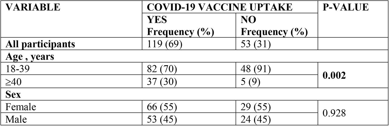 Uptake of COVID-19 vaccine and associated factors among the participants