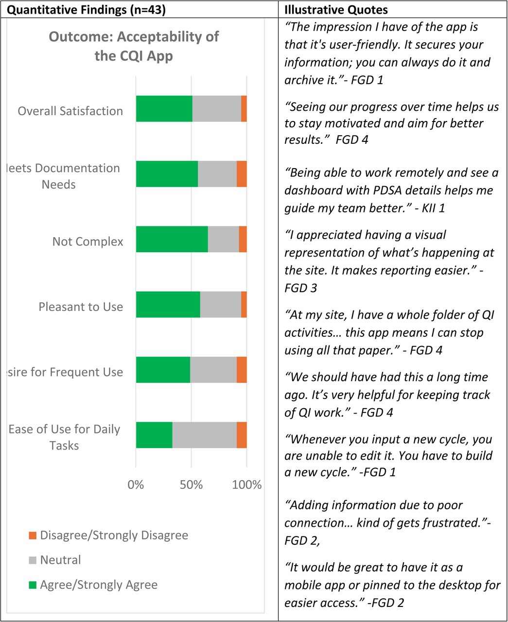 Joint Display of Mixed Methods Findings on the Acceptability of the CQI App