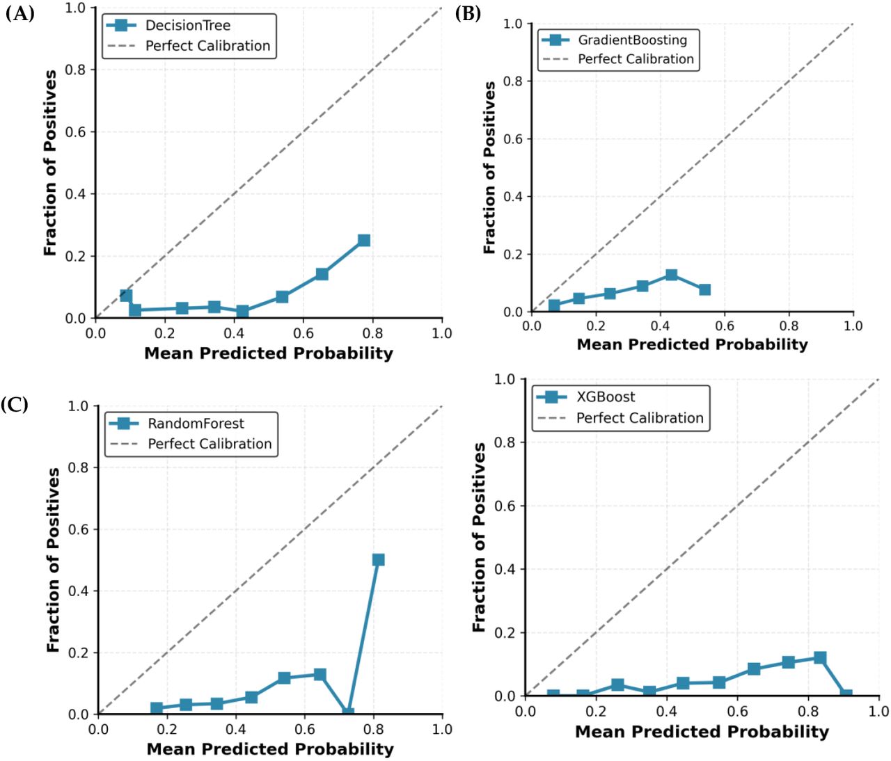 Calibration curves for each model: (A) Decision Tree, (B) Gradient Boosting, (C) Random Forest, and (D) XGBoost.