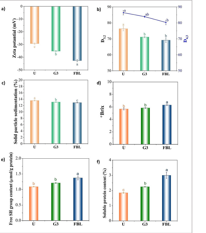 (a) Zeta potential, (b) droplet sizes (D3,2, D4,3), (c) solid particle sedimentation, (d) brix, (e) free -SH group content (µmol/g protein), and (f) soluble protein content (%) of hemp milk samples. U: untreated; G3: germinated for 3 days; FBL: solid state fermented by co-cultures of. L. casei and B. subtilis