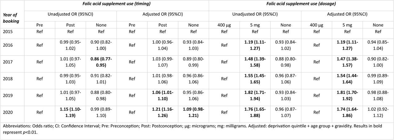 Associations between year of booking interview and folic supplement use.