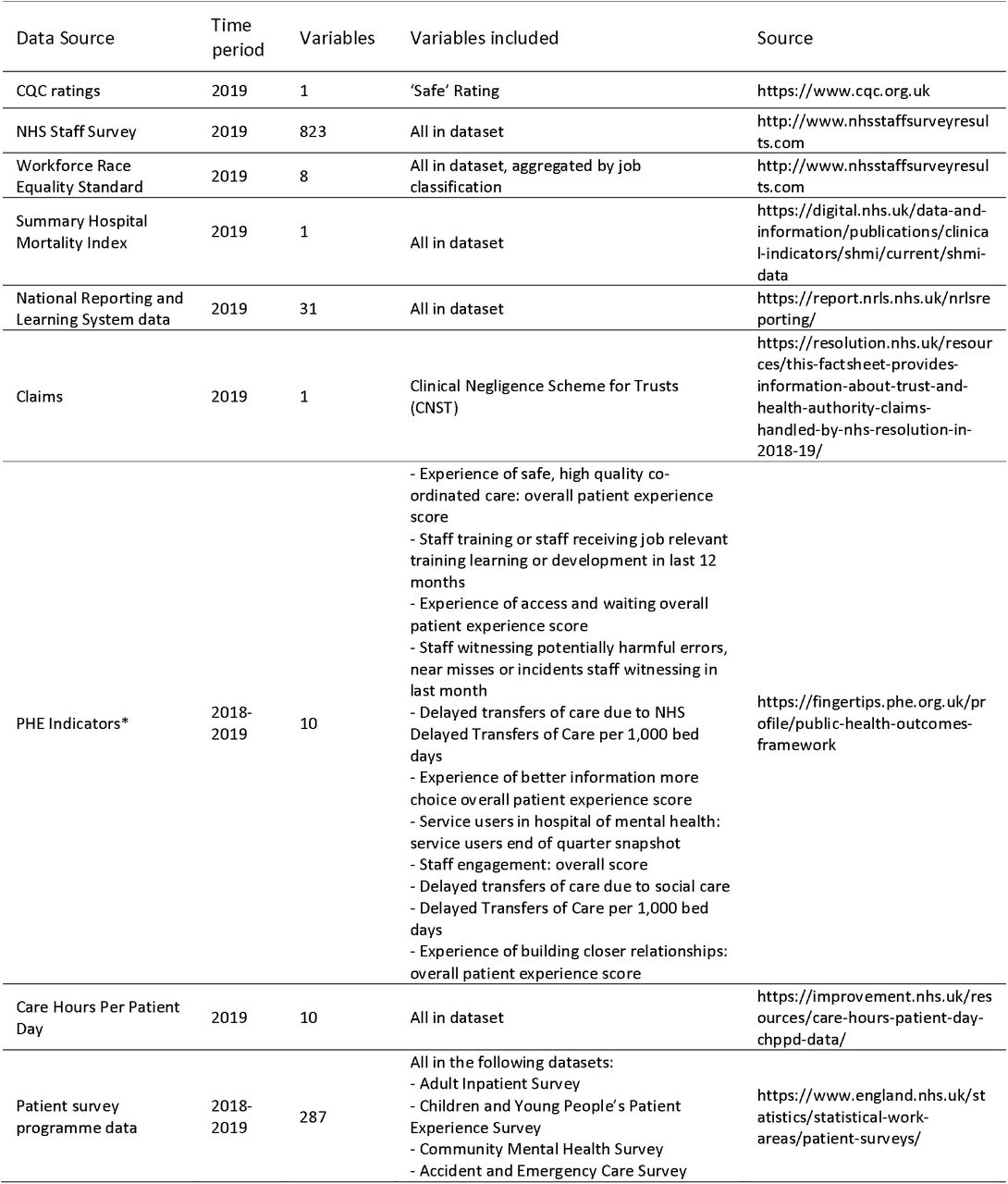Datasets, time periods, number of variables in the datasets, number of variables included in the final analysis, and sources for each dataset included in the analysis.