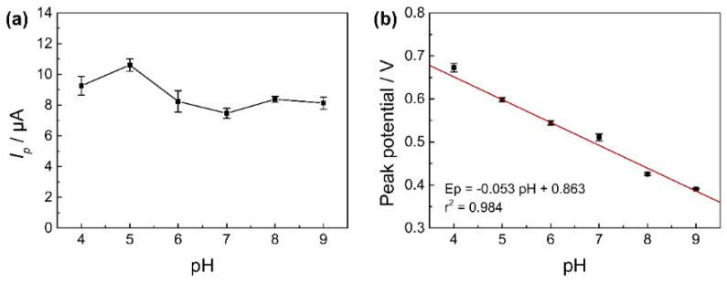 (a) Effect of pH on Ip in CV. (b) Plot of peak potential (Ep) to pH values. CV method: 100 μmol L−1 of CBD in 10 mmol L−1 of PBs (pH 5.0, containing 10% methanol). Potential range of 0−0.8 V. Scan rate of 0.05 V s−1.