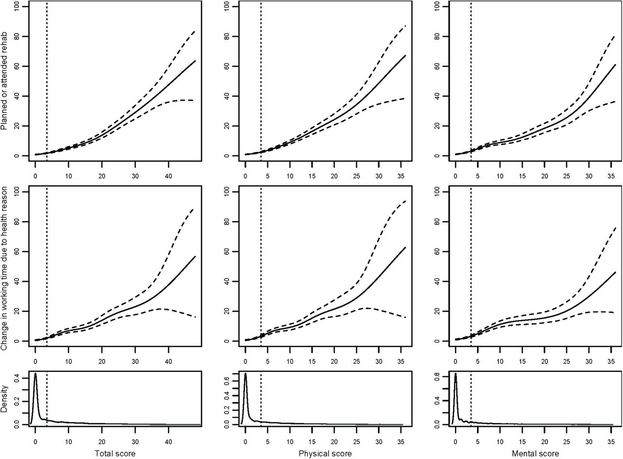 Probability (95%-CI) of functional consequences by the symptom severity scores. The dotted lines represent a 3.5 points cut-off.