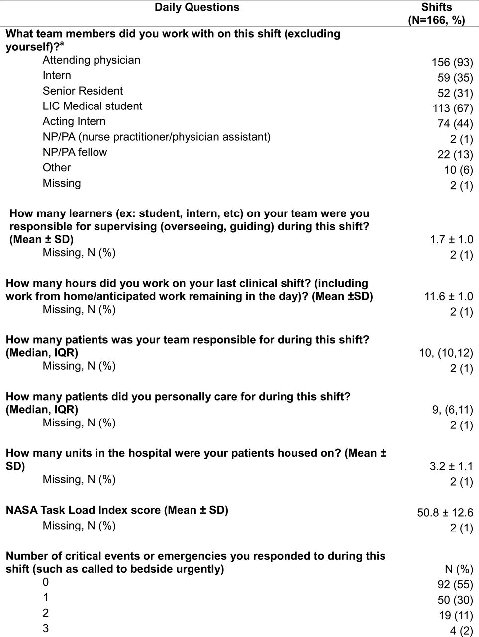 Survey response data