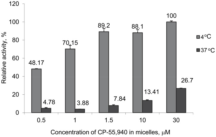 Effect of concentration of CP-55,940 on stability of CB2 in micelles.CB2-130 dissolved at 1 µM concentration in DDM/CHAPS/CHS (0.1%/0.5%/0.1% w/v) micelles was incubated in the presence of CP-55,940 (at indicated concentrations) at either at 4°C or 37°C, reconstituted into liposomes and its functional activity analyzed as described in the text. The activity of protein recovered after incubation at 4°C with 30 µM CP-55,940 is set to 100%. Each point represents an average of duplicate measurements ± SD (error bars) of a representative proteoliposome preparation (n = 2).