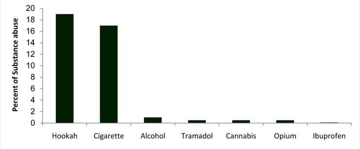 Substance use among the students of Zanjan’s Universities; According to DMS-IV criteria, cigarette smoking and Hookah are not considered as drug abuse