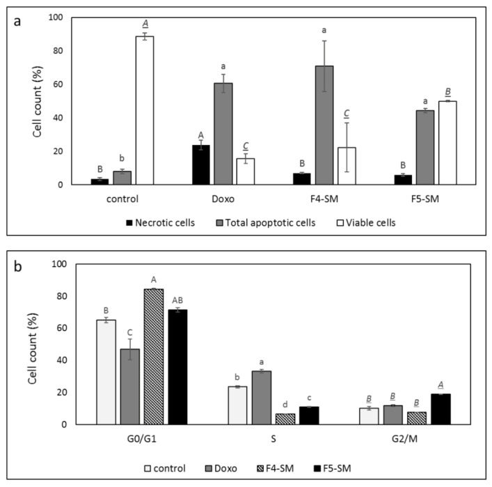 (a) Percentage of viability, apoptosis, or necrosis in A172 cells following treatment with F4 SM (10 µg/mL) or F5 SM (10 µg/mL) for 48 h. (b) Percentage of A172 cells in G0/G1, G2/M, and S phase following treatment with F4-SM (10 µg/mL) or F5-SM (10 µg/mL) for 24 h. 104 cells were analyzed per treatment. Control is vehicle control (1% v/v methanol) and doxorubicin (Doxo, 0.5 µg/mL) served as positive control. The treated cells were harvested and analyzed in FACS following annexin V-FITC and PI staining. Error bars indicate ± SE (n = 3). Levels with different letters are significantly different from all combinations of pairs according to the Tukey–Kramer honest significant difference (HSD; p ≤ 0.05).