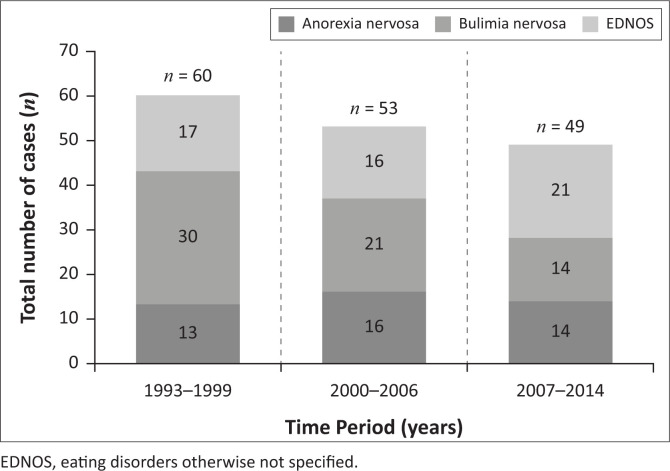 The changing patterns of cases seen at the eating disorder unit at Tygerberg Hospital between 1993 and 2014.